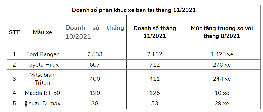 Hình ảnh Doanh số bán tải tại thị trường Việt Nam tháng 11 năm 2021