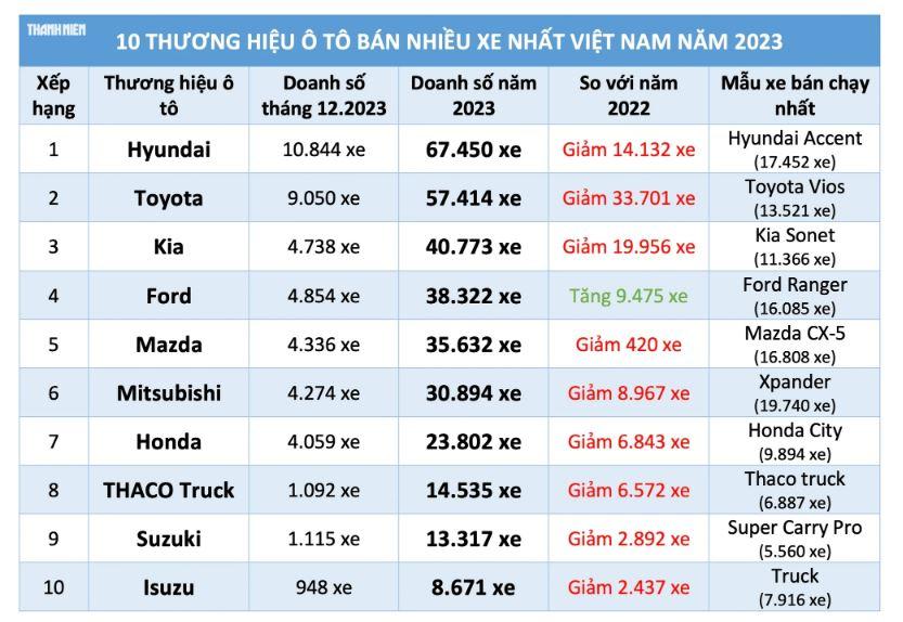 hình ảnh thị phần xe ford 2023