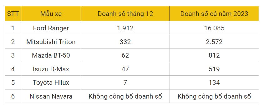 hinh anh thi phan xe ban tai 2023