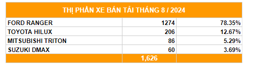 Hình ảnh thị phần bán tải tháng 8/2024