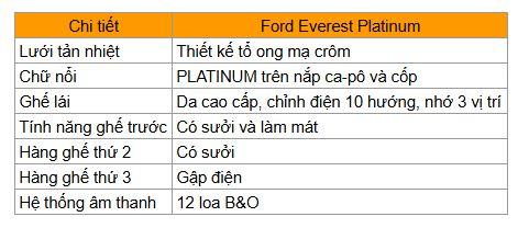 Ford Everest Platium có gì khác?